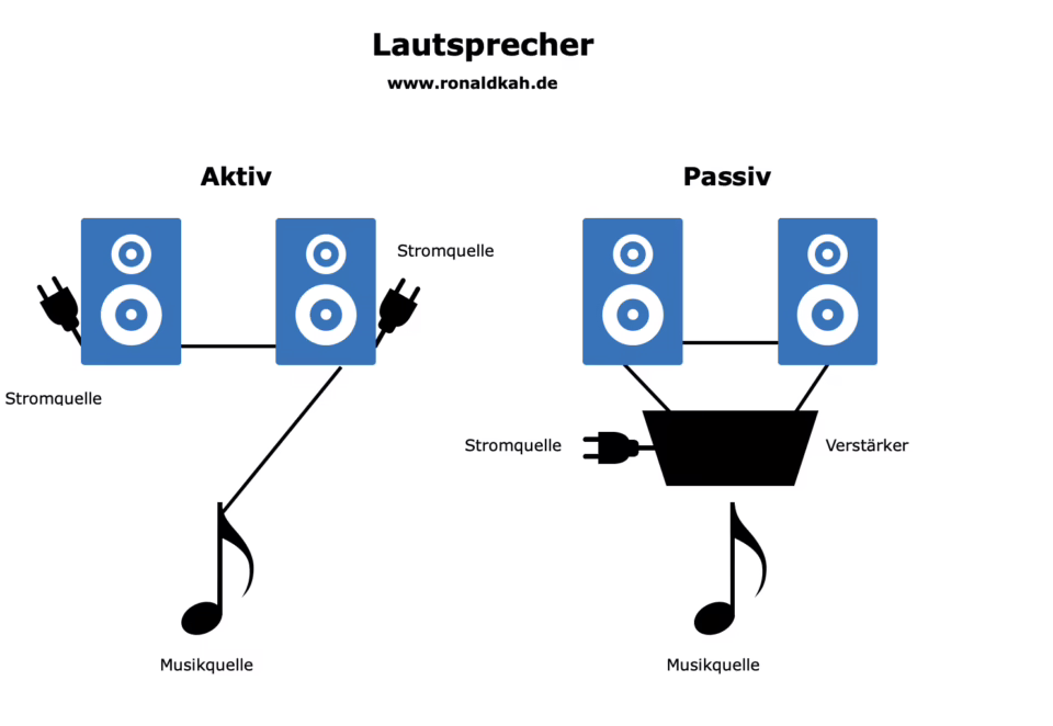 Lautsprecher aktiv passiv unterschied