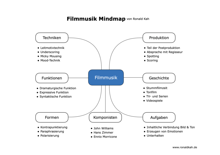 Kontrapunktierung Filmmusik - Definition und Beispiele