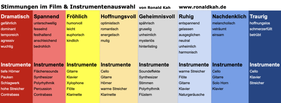 Instrumente und Emotionen