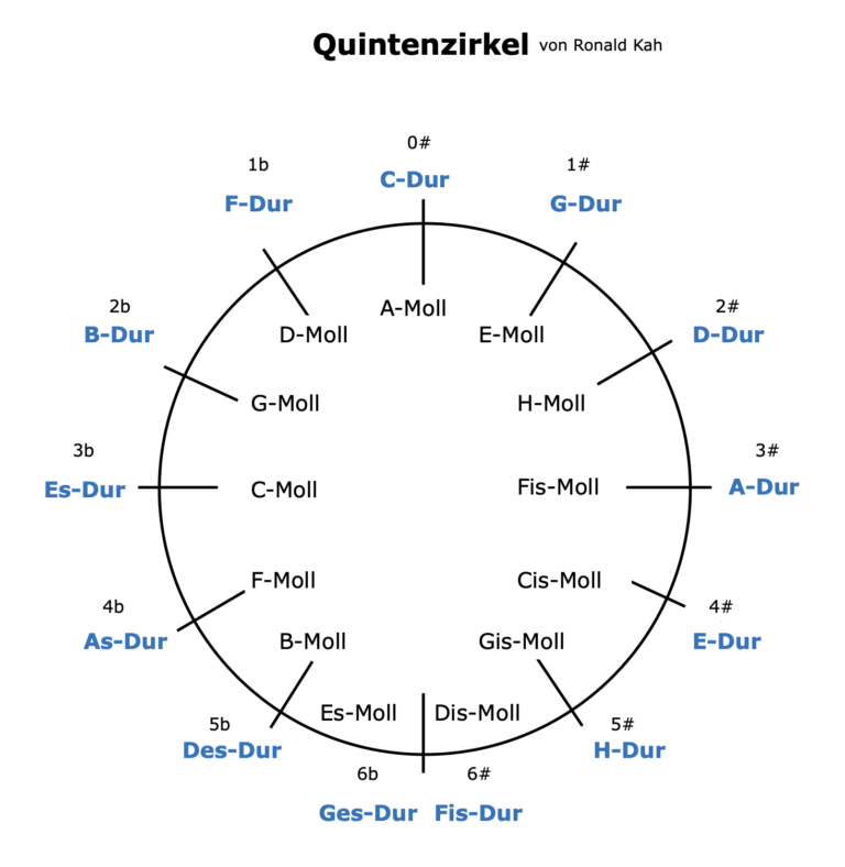 Welche Akkorde Passen Zusammen? Quintenzirkel Leicht Erklärt