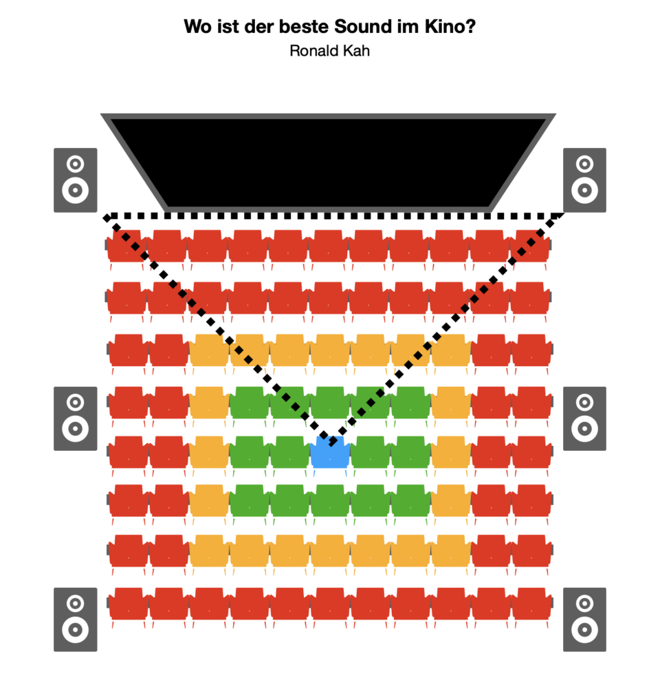 Wo ist der beste Sound im Kino - Grafik